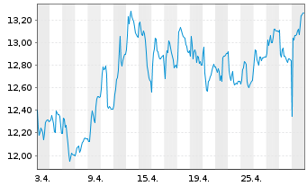 Chart EDP Renováveis S.A. - 1 Monat