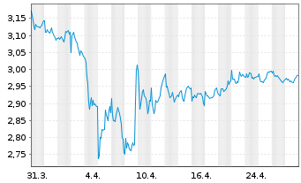 Chart Ence Energia y Celulosa S.A. - 1 mois