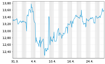 Chart Enagas S.A. - 1 mois