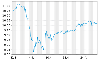 Chart Acerinox SA (CE Fab.Acero In.) - 1 Month