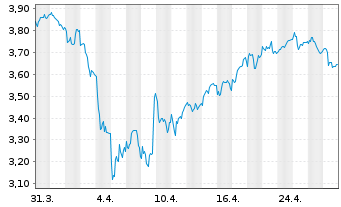 Chart Tubacex S.A. - 1 Month