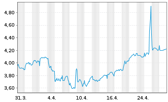 Chart Faes Farma S.A. - 1 mois