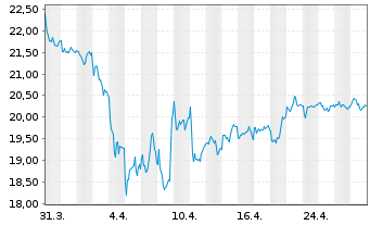 Chart Fluidra S.A. - 1 Month