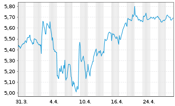 Chart Inmobiliaria Colonial SOCIMI - 1 Month