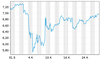 Chart Caixabank S.A. - 1 Month