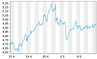 Chart Caixabank S.A. - 1 mois