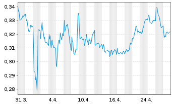 Chart Obrascón Huarte Lain S.A. - 1 Month