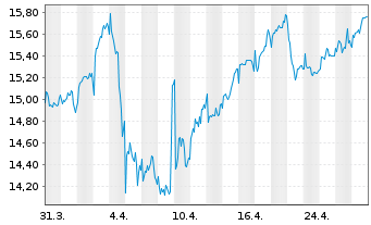 Chart Iberdrola S.A. - 1 Month