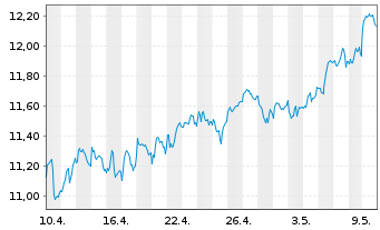 Chart Iberdrola S.A. - 1 Month