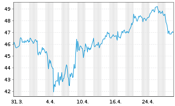 Chart Industria de Diseño Textil SA - 1 Month