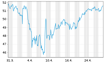 Chart Laboratorios Farmaceut.Rovi SA - 1 Month