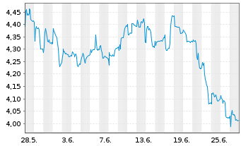 Chart Minor Hotels Eur.+Amer. S.A. - 1 mois