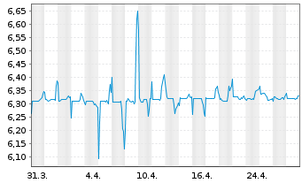 Chart Minor Hotels Eur.+Amer. S.A. - 1 Month