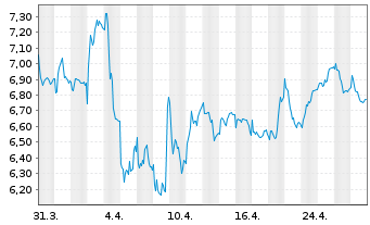 Chart Solaria Energia Y Medio Ambi. - 1 Month