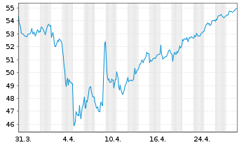 Chart ACS, Act.de Constr.y Serv. SA - 1 Month