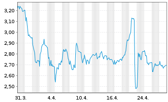 Chart Oryzon Genomics S.A. - 1 mois