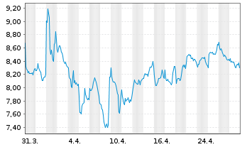 Chart Grifols S.A. Acciones Port. Class A EO -,25 - 1 Month