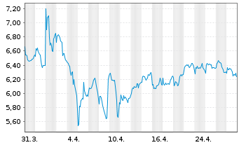 Chart Grifols S.A.Acc. Pref. al Port. B EO -,05 - 1 Month