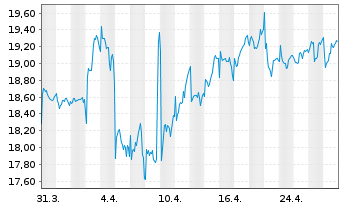 Chart Red Electrica Corporacion S.A. - 1 Month