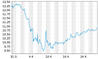 Chart Repsol S.A. - 1 mois