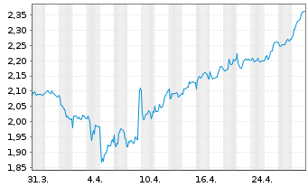 Chart Prosegur - Cía de Seguridad SA - 1 Month