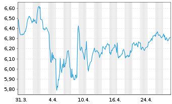 Chart Meliá Hotels International - 1 Month