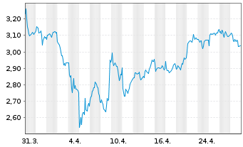 Chart Internat. Cons. Airl. Group SA - 1 Month