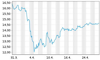 Chart Tecnicas Reunidas & West.S.A. - 1 Month