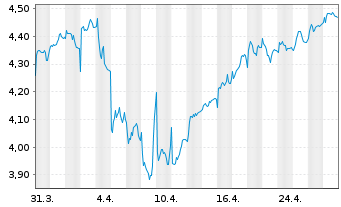 Chart Telefónica S.A. - 1 mois