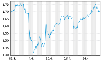 Chart Unicaja Banco S.A. - 1 mois