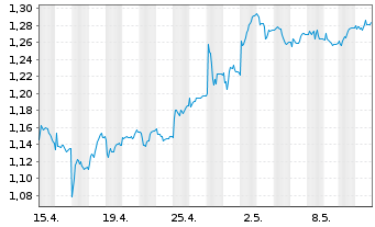 Chart Unicaja Banco S.A. - 1 Month