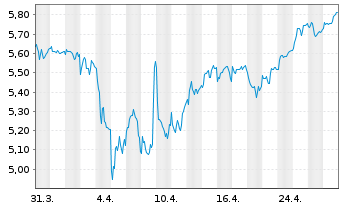 Chart Grupo Empresarial San Jose S.A - 1 Month