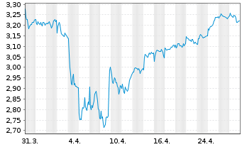 Chart Sacyr S.A. - 1 mois