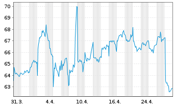 Chart Viscofan S.A. - 1 Month