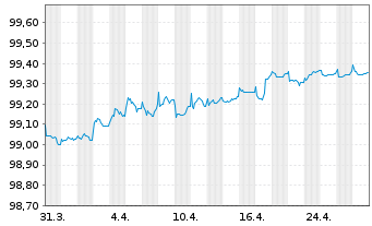 Chart Adif - Alta Velocidad EO-Med.Term Notes 2018(26) - 1 Month