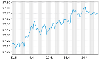 Chart Adif - Alta Velocidad EO-Med.Term Notes 2019(27) - 1 Monat