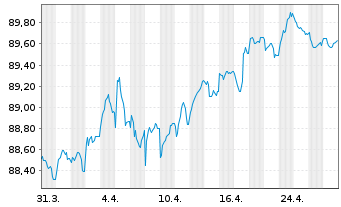 Chart Adif - Alta Velocidad EO-Med.Term Notes 2020(30) - 1 mois