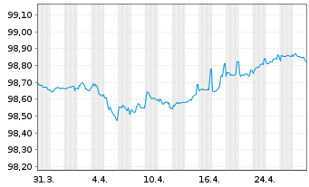 Chart Ferrovial Emisiones S.A. EO-Notes 2020(20/26) - 1 Month