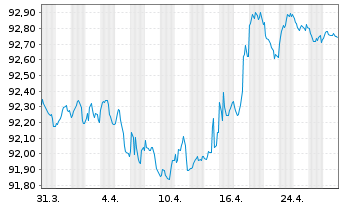 Chart Ferrovial Emisiones S.A. EO-Notes 2020(20/28) - 1 Month