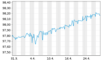 Chart Caixabank S.A. EO-Preferred Bonos 2019(26) - 1 mois