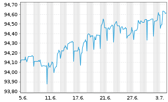 Chart Caixabank S.A. EO-Preferred Bonos 2019(26) - 1 mois