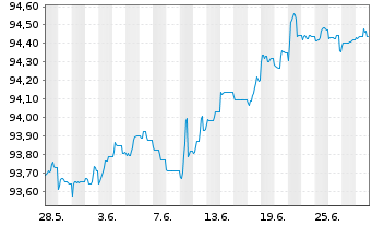 Chart Caixabank S.A. EO-Non-Preferred Bonos 19(26) - 1 Month