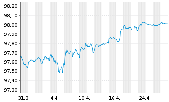 Chart Caixabank S.A. EO-Non-Preferred Bonos 19(26) - 1 Month