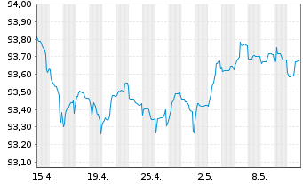 Chart Caixabank S.A. EO-Non-Preferred Bonos 19(26) - 1 mois
