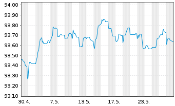 Chart Caixabank S.A. EO-Non-Preferred Bonos 19(26) - 1 Month