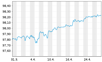 Chart Bankinter S.A. EO-Non-Pref. Obl. 2019(26) - 1 Month