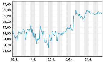 Chart Bankinter S.A. EO-Non-Preferred MTN 2020(27) - 1 Month