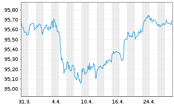 Chart Bankinter S.A. EO-FLR Notes 2021(27/32) - 1 Month