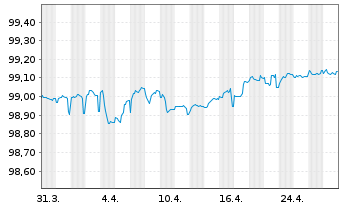 Chart Mapfre S.A. EO-Obl. 2016(26) - 1 mois