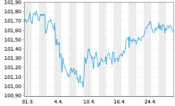 Chart Mapfre S.A. EO-FLR Obl. 2017(27/47) - 1 Month